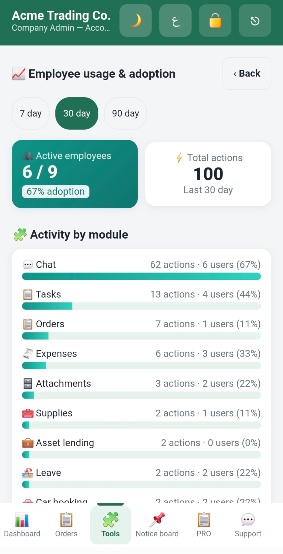 Employee usage and adoption analytics with per-module activity